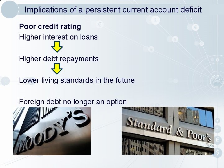 Implications of a persistent current account deficit Poor credit rating Higher interest on loans