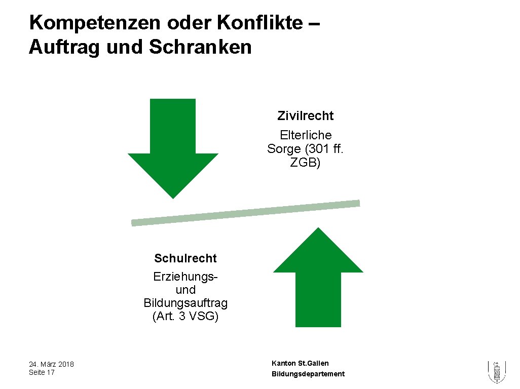 Kompetenzen oder Konflikte – Auftrag und Schranken Zivilrecht Elterliche Sorge (301 ff. ZGB) Schulrecht