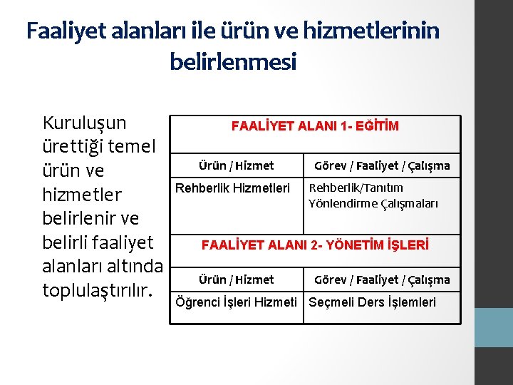 Faaliyet alanları ile ürün ve hizmetlerinin belirlenmesi Kuruluşun ürettiği temel ürün ve hizmetler belirlenir