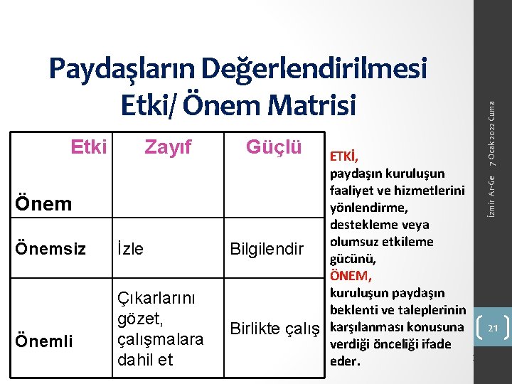 Zayıf Güçlü Önemsiz Önemli İzle Bilgilendir Çıkarlarını gözet, çalışmalara dahil et Birlikte çalış ETKİ,