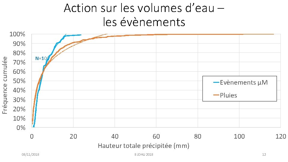 Fréquence cumulée Action sur les volumes d’eau – les évènements 100% 90% 80% 70%