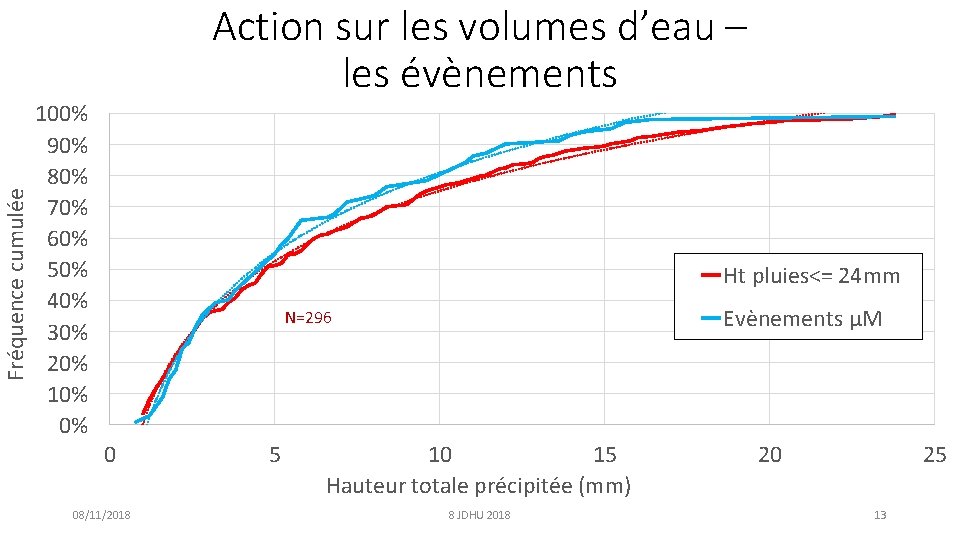 Fréquence cumulée Action sur les volumes d’eau – les évènements 100% 90% 80% 70%