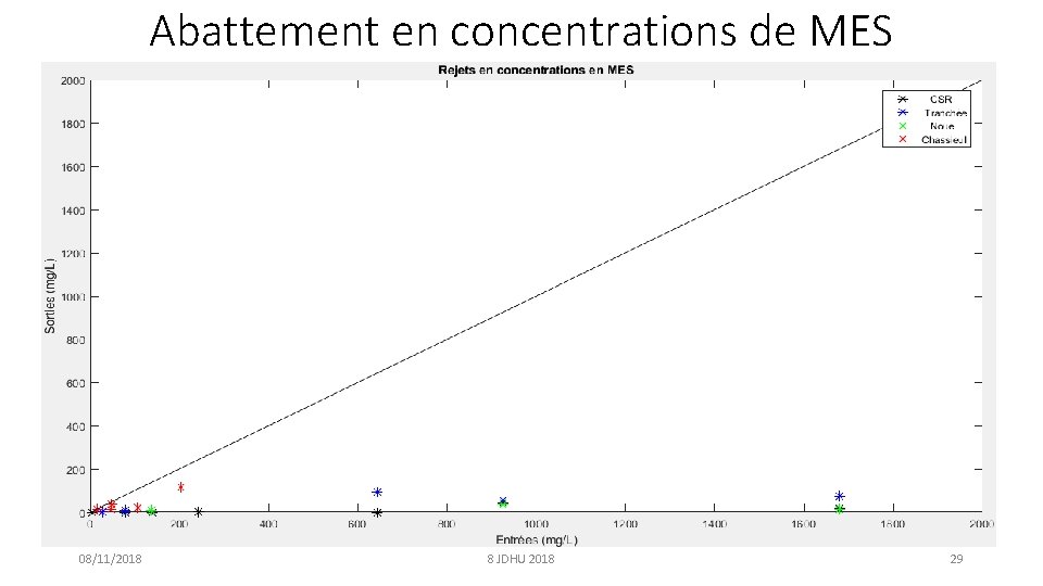 Abattement en concentrations de MES 08/11/2018 8 JDHU 2018 29 