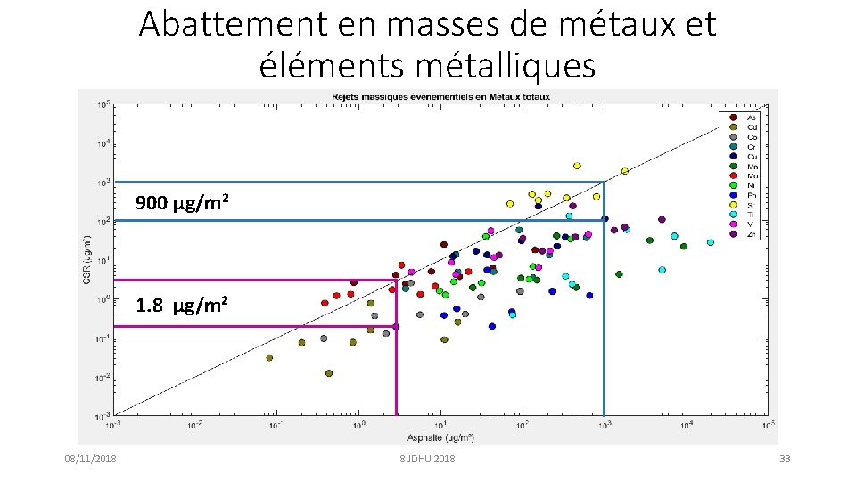 Abattement en masses de métaux et éléments métalliques 900 µg/m² 1. 8 µg/m² 08/11/2018