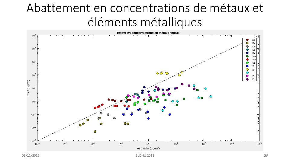 Abattement en concentrations de métaux et éléments métalliques 08/11/2018 8 JDHU 2018 36 