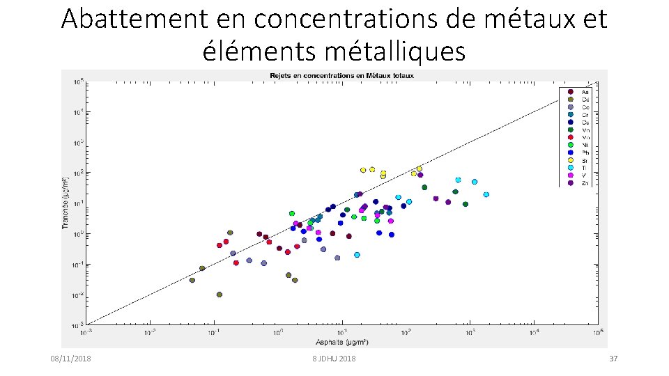 Abattement en concentrations de métaux et éléments métalliques 08/11/2018 8 JDHU 2018 37 