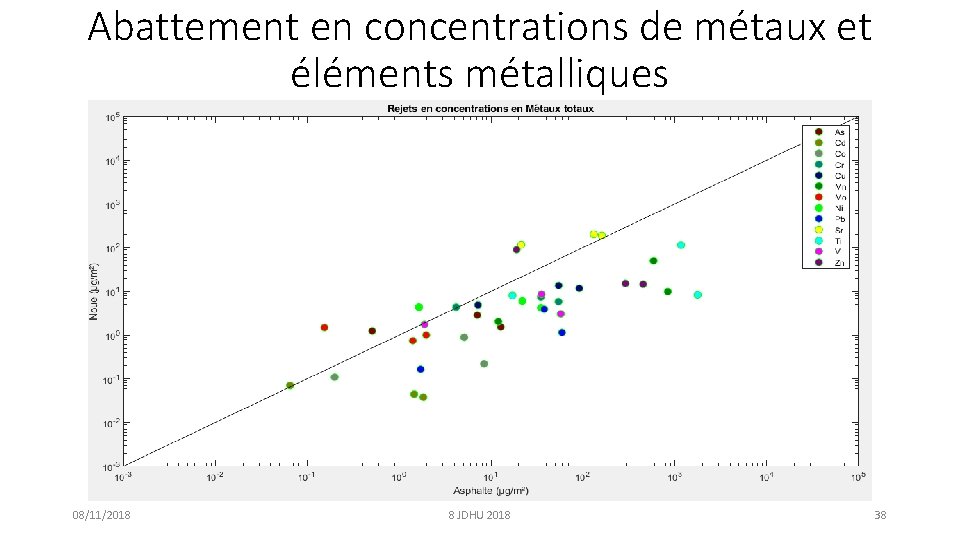 Abattement en concentrations de métaux et éléments métalliques 08/11/2018 8 JDHU 2018 38 