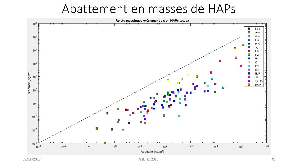 Abattement en masses de HAPs 08/11/2018 8 JDHU 2018 41 