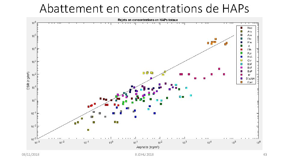 Abattement en concentrations de HAPs 08/11/2018 8 JDHU 2018 43 