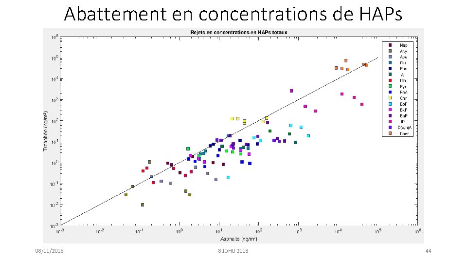 Abattement en concentrations de HAPs 08/11/2018 8 JDHU 2018 44 