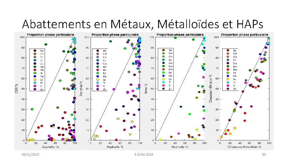 Abattements en Métaux, Métalloïdes et HAPs 08/11/2018 8 JDHU 2018 50 