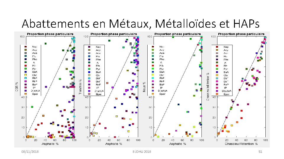 Abattements en Métaux, Métalloïdes et HAPs 08/11/2018 8 JDHU 2018 51 