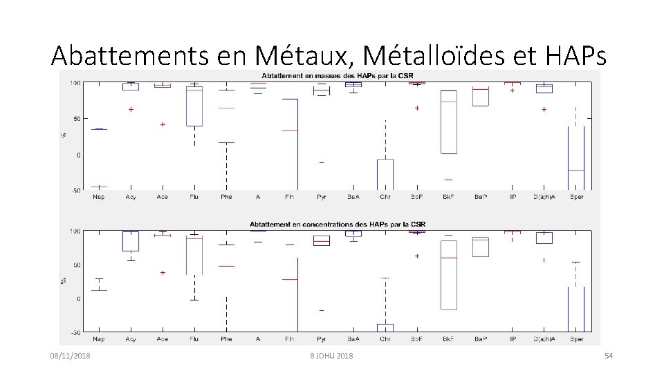 Abattements en Métaux, Métalloïdes et HAPs 08/11/2018 8 JDHU 2018 54 