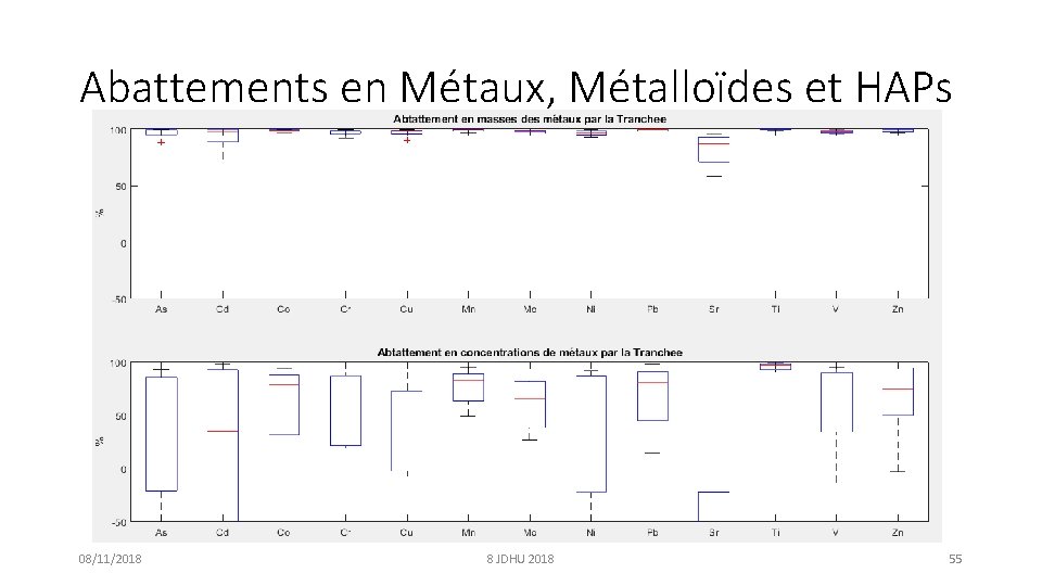 Abattements en Métaux, Métalloïdes et HAPs 08/11/2018 8 JDHU 2018 55 