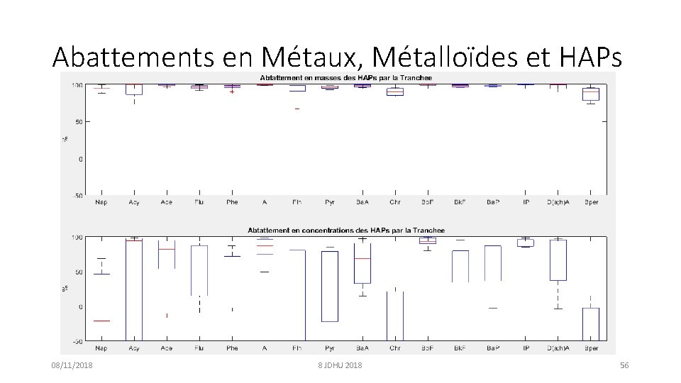 Abattements en Métaux, Métalloïdes et HAPs 08/11/2018 8 JDHU 2018 56 