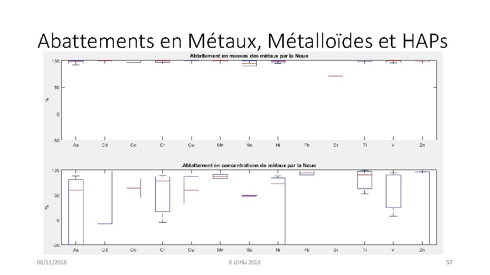 Abattements en Métaux, Métalloïdes et HAPs 08/11/2018 8 JDHU 2018 57 