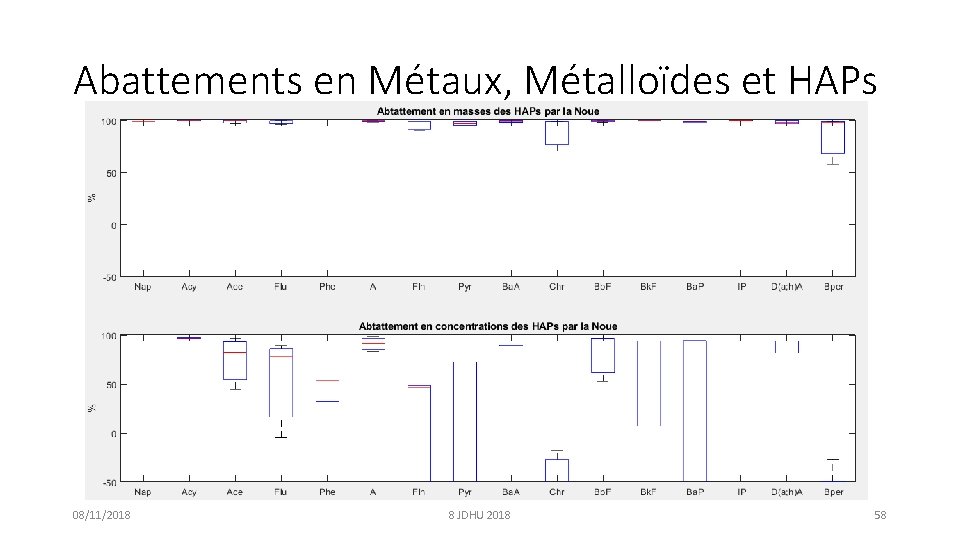 Abattements en Métaux, Métalloïdes et HAPs 08/11/2018 8 JDHU 2018 58 