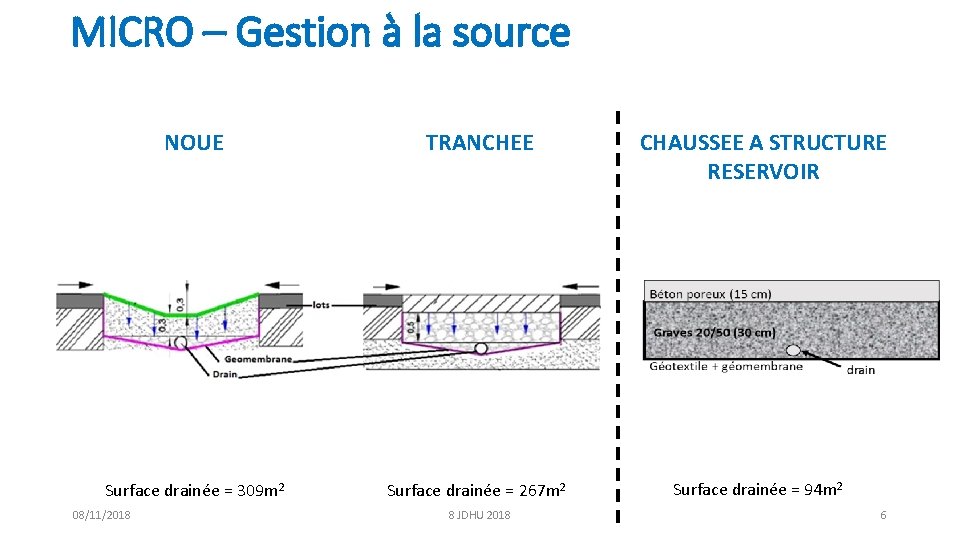 MICRO – Gestion à la source NOUE TRANCHEE CHAUSSEE A STRUCTURE RESERVOIR Surface drainée