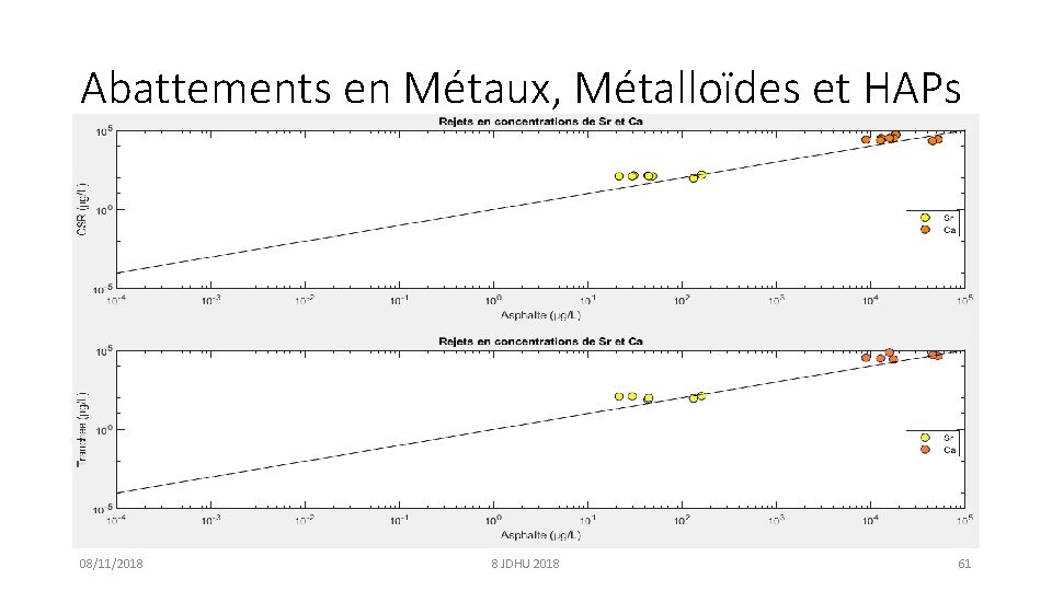 Abattements en Métaux, Métalloïdes et HAPs • Abattent beaucoup les MES • Marche bien