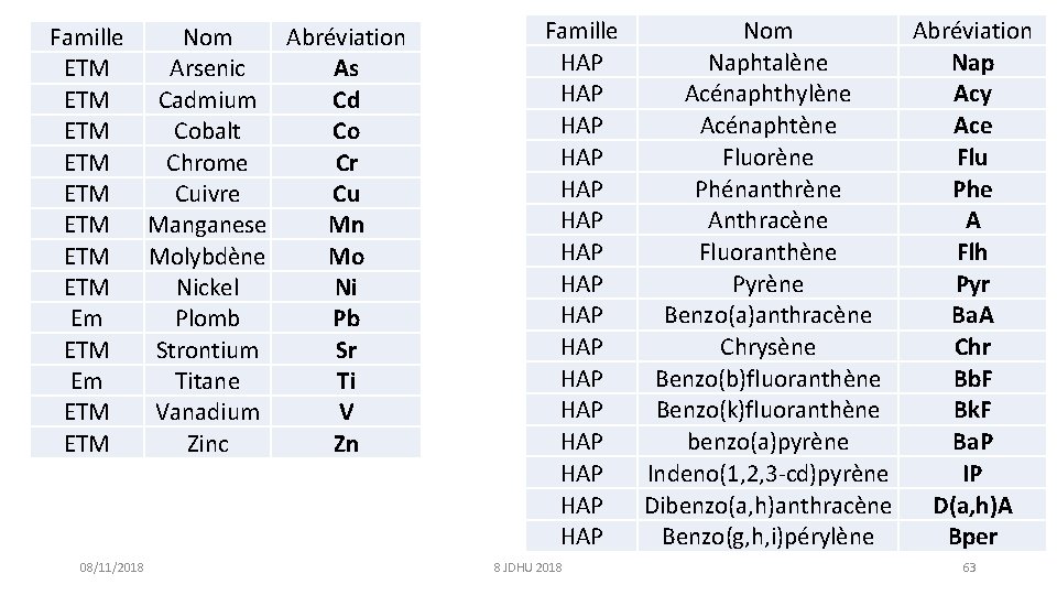 Famille Nom Abréviation ETM Arsenic As ETM Cadmium Cd ETM Cobalt Co ETM Chrome