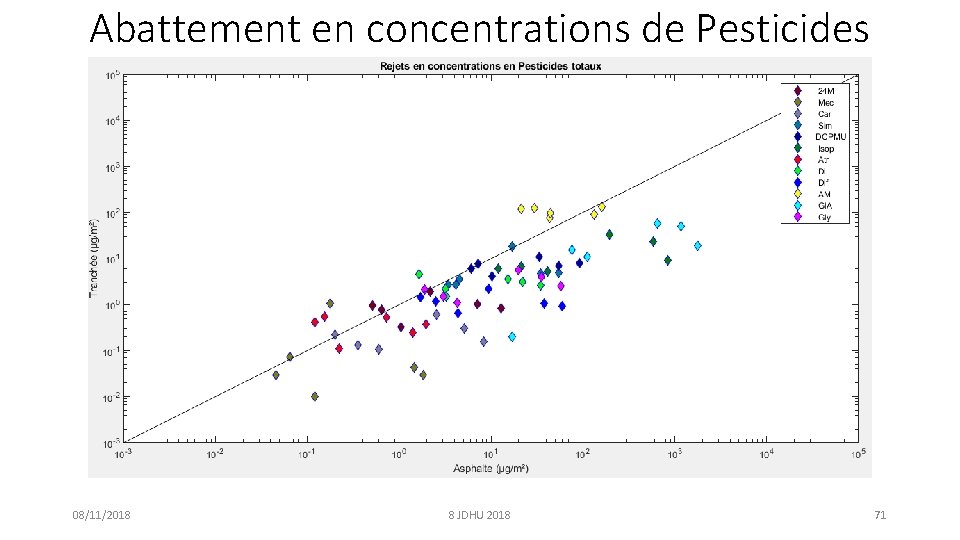 Abattement en concentrations de Pesticides 08/11/2018 8 JDHU 2018 71 