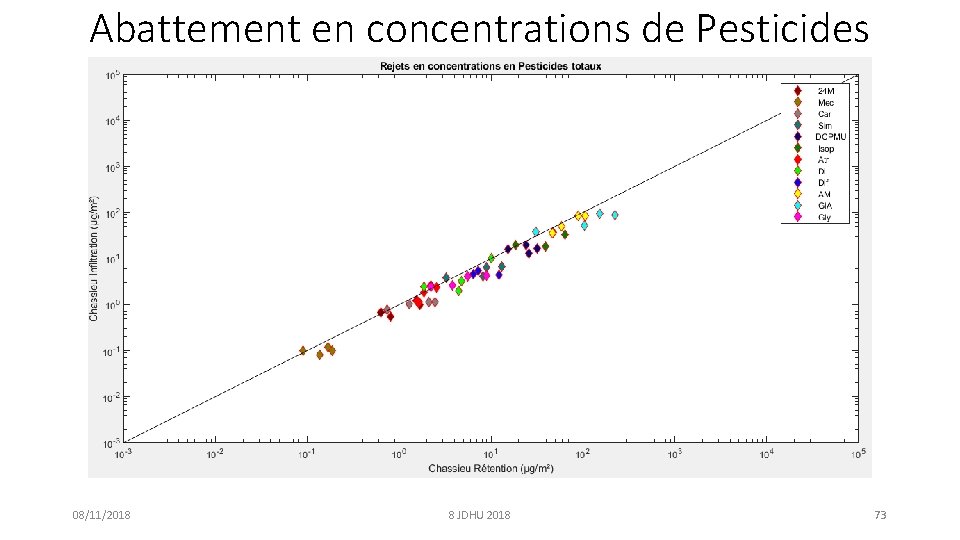 Abattement en concentrations de Pesticides 08/11/2018 8 JDHU 2018 73 