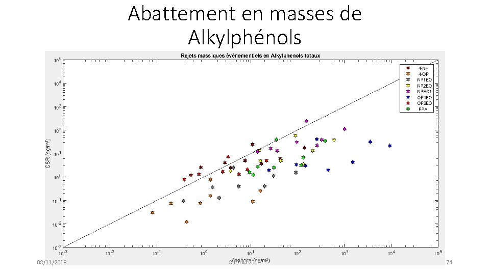 Abattement en masses de Alkylphénols 08/11/2018 8 JDHU 2018 74 