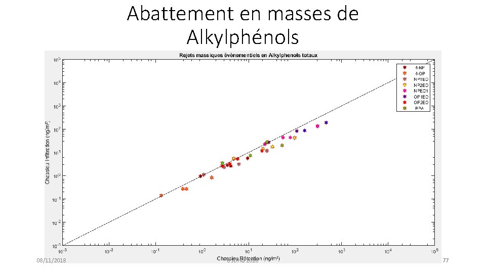 Abattement en masses de Alkylphénols 08/11/2018 8 JDHU 2018 77 