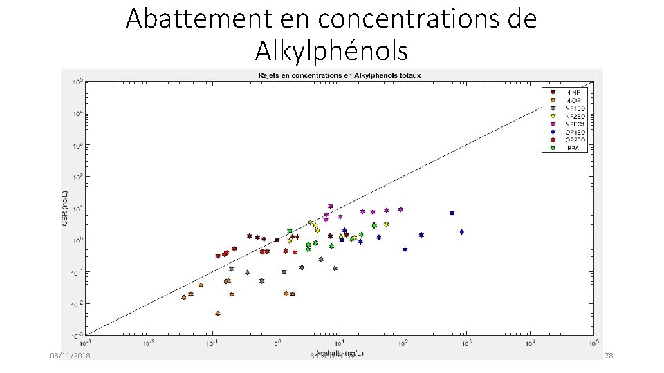 Abattement en concentrations de Alkylphénols 08/11/2018 8 JDHU 2018 78 