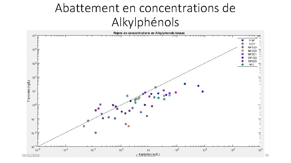 Abattement en concentrations de Alkylphénols 08/11/2018 8 JDHU 2018 79 