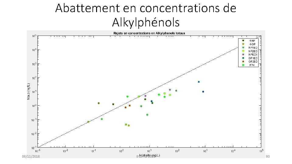 Abattement en concentrations de Alkylphénols 08/11/2018 8 JDHU 2018 80 