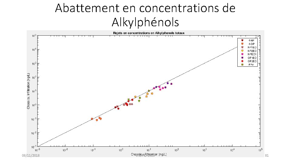 Abattement en concentrations de Alkylphénols 08/11/2018 8 JDHU 2018 81 