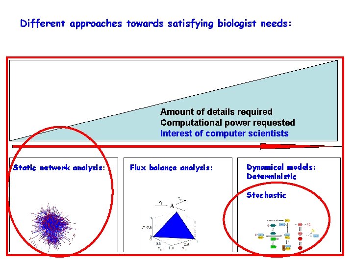 Different approaches towards satisfying biologist needs: Amount of details required Computational power requested Interest