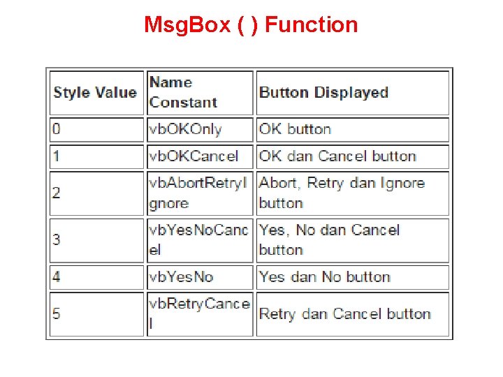 Msg. Box ( ) Function 