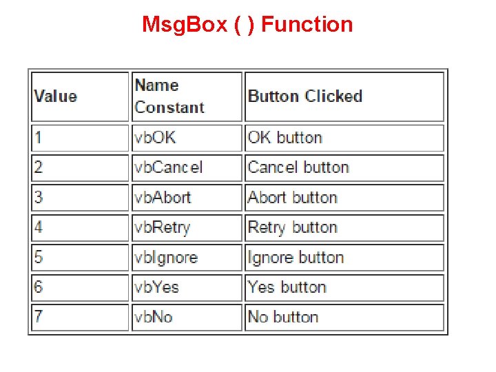 Msg. Box ( ) Function 