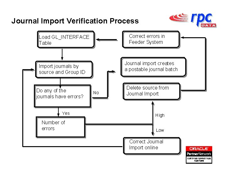 Journal Import Verification Process Correct errors in Feeder System Load GL_INTERFACE Table Journal import