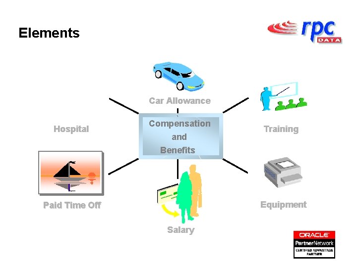 Elements Car Allowance Hospital Compensation and Benefits Training Equipment Paid Time Off Salary 