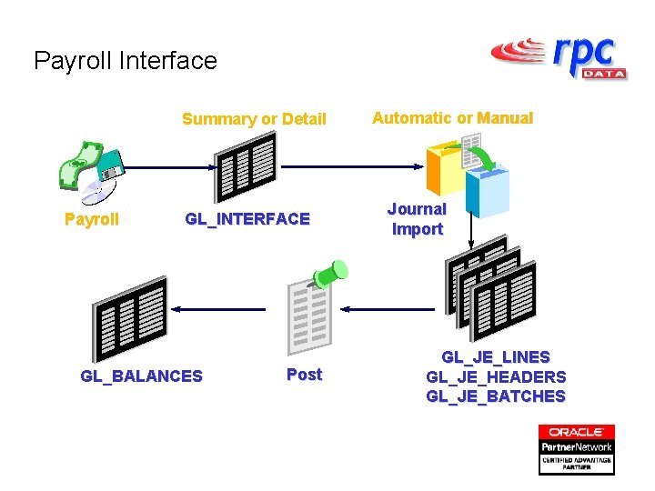 Payroll Interface Summary or Detail Payroll GL_INTERFACE GL_BALANCES Post Automatic or Manual Journal Import
