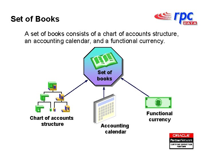 Set of Books A set of books consists of a chart of accounts structure,