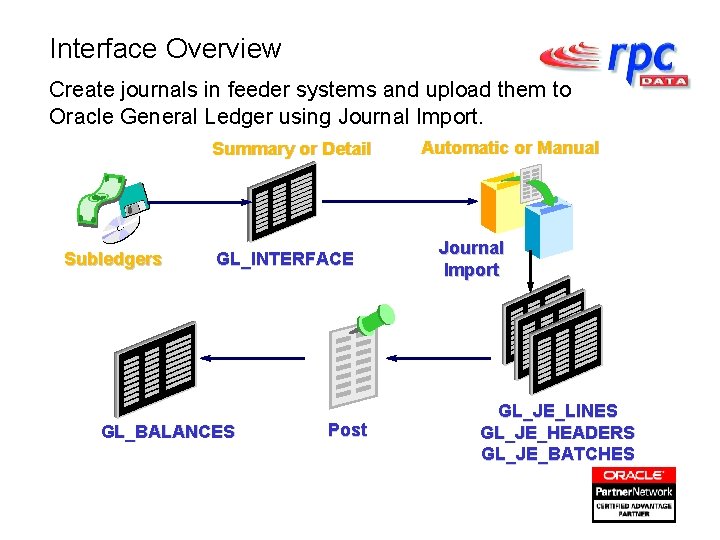 Interface Overview Create journals in feeder systems and upload them to Oracle General Ledger
