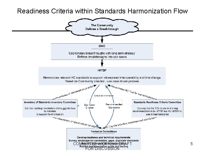 Standards Harmonization Readiness Criteria TIER 1 Revised February