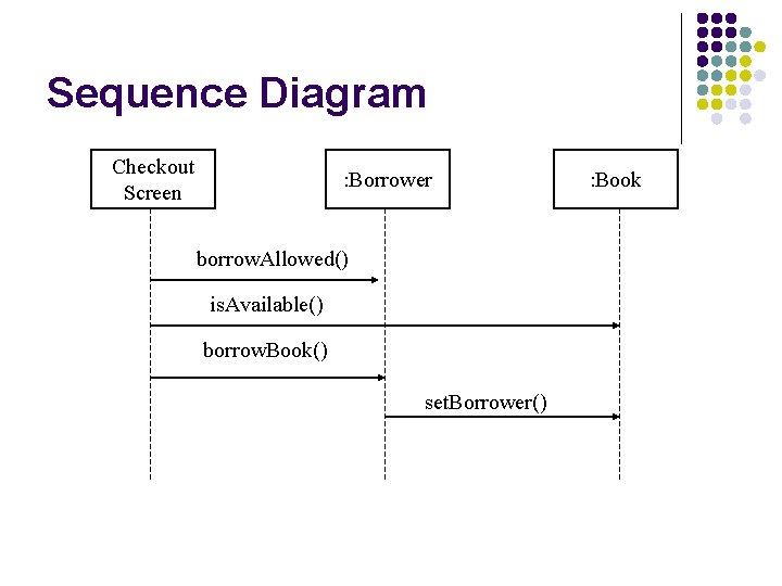 Sequence Diagram Checkout Screen : Borrower borrow. Allowed() is. Available() borrow. Book() set. Borrower()
