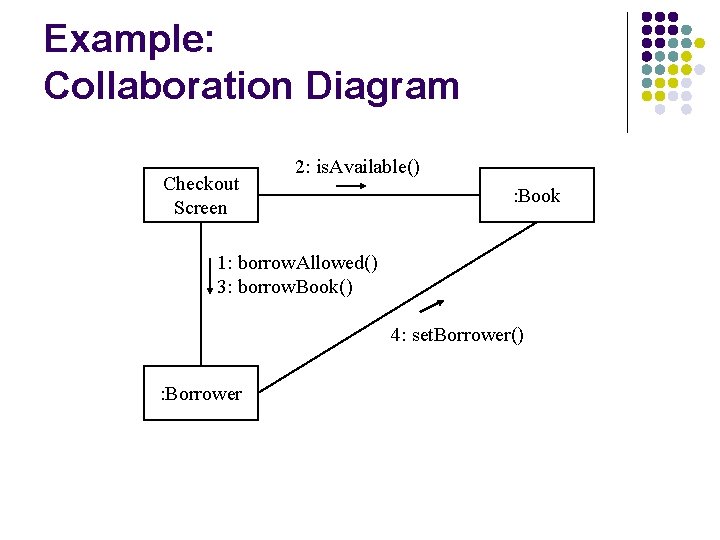 Example: Collaboration Diagram Checkout Screen 2: is. Available() : Book 1: borrow. Allowed() 3: