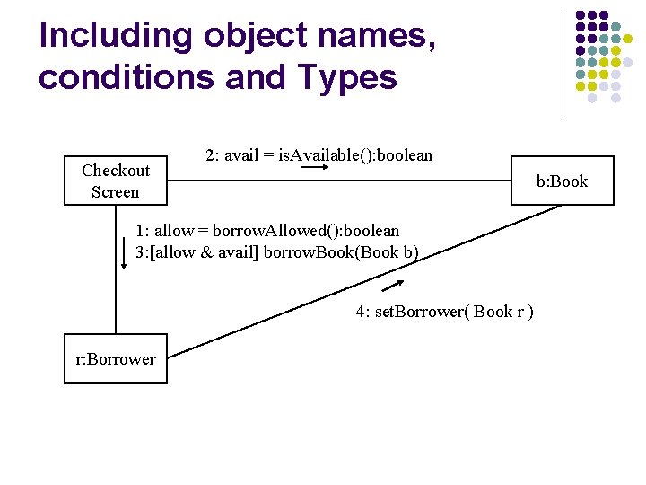 Including object names, conditions and Types Checkout Screen 2: avail = is. Available(): boolean