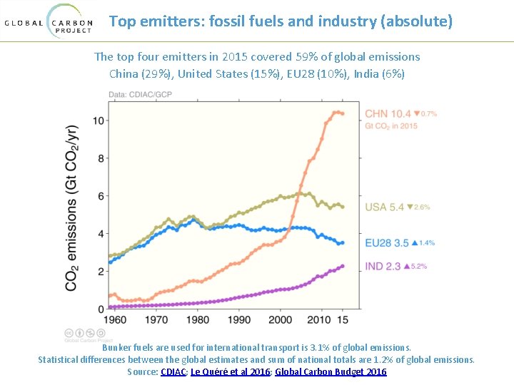 Top emitters: fossil fuels and industry (absolute) The top four emitters in 2015 covered