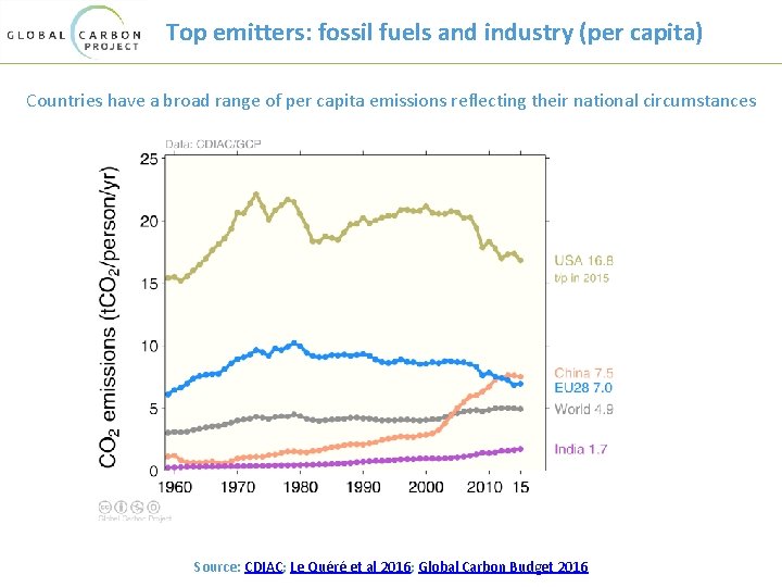 Top emitters: fossil fuels and industry (per capita) Countries have a broad range of