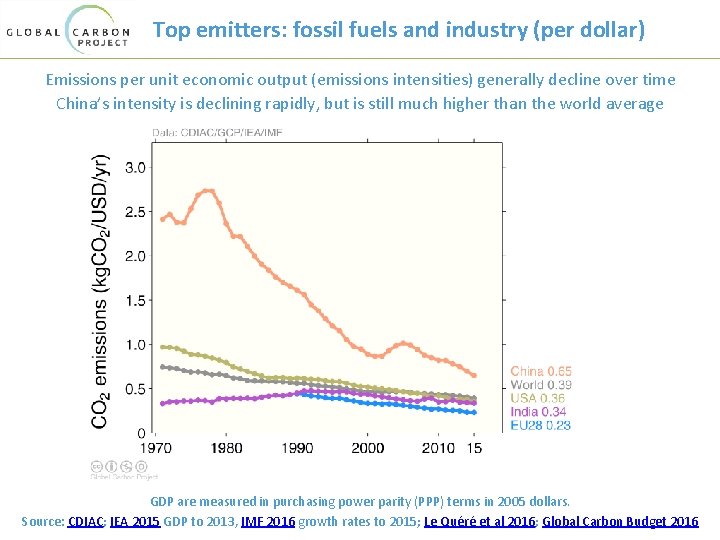 Top emitters: fossil fuels and industry (per dollar) Emissions per unit economic output (emissions