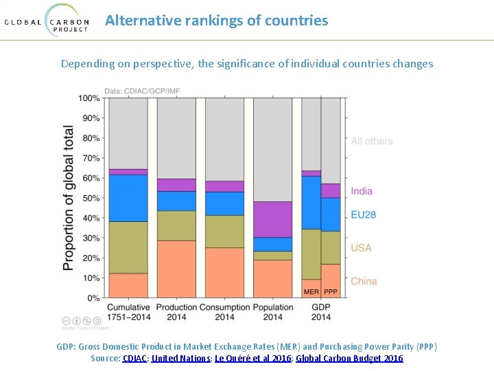 Alternative rankings of countries Depending on perspective, the significance of individual countries changes GDP: