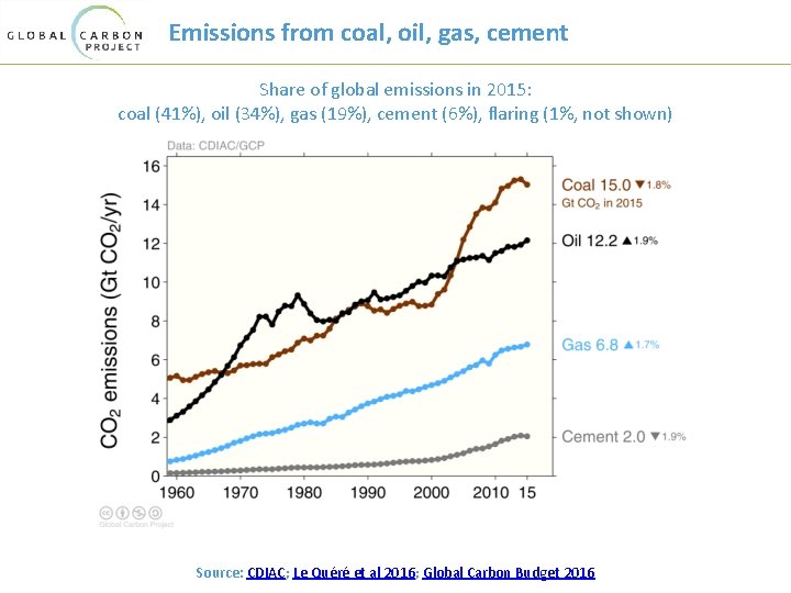 Emissions from coal, oil, gas, cement Share of global emissions in 2015: coal (41%),