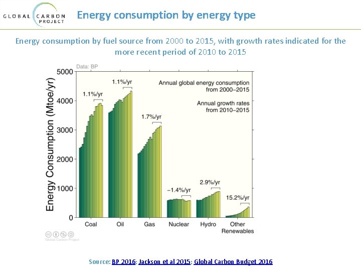 Energy consumption by energy type Energy consumption by fuel source from 2000 to 2015,